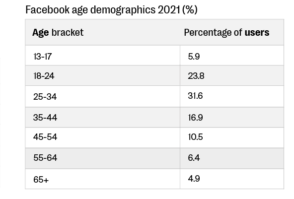 sell tickets tiktok demographics age facebook